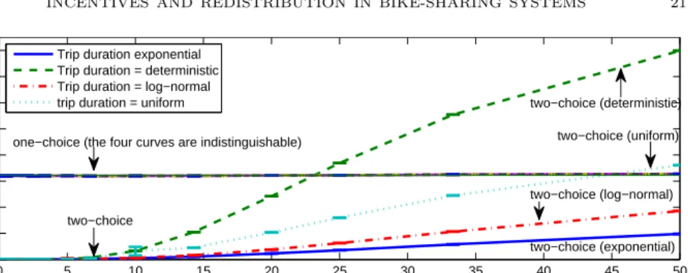 Figure 6. Two-choice model where the users choose their destina- destina-tion before riding their bike: propordestina-tion of problematic stadestina-tions as a function of the average trip duration