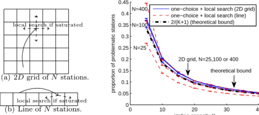 Figure 7. Influence of the local search for the one-choice model.