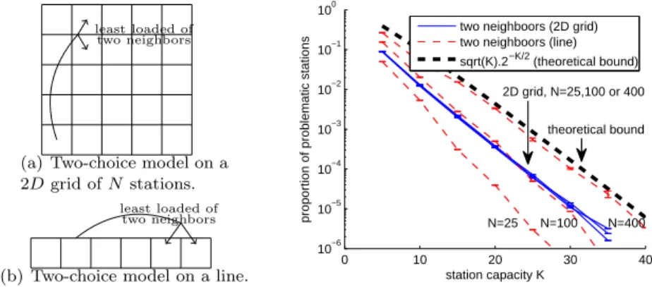 Figure 8. Influence of geometry on the two-choice model. Pro- Pro-portion of problematic stations as a function of the station’s  ca-pacity K for the 2D grid and the local search.