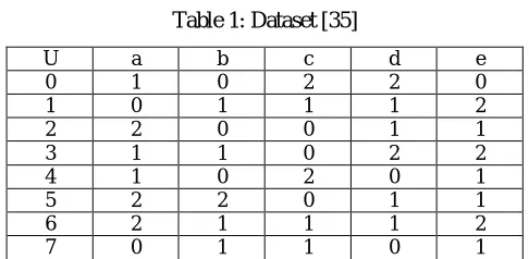 Table 1: Dataset [35] 
