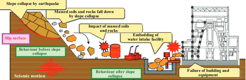 Figure 1. Simplified Diagram of Effect on Nuclear Power Plant Caused by Slope Collapse 