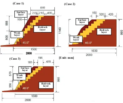 Table 1. Composition and Physical Property on the Soil Physical Tests 