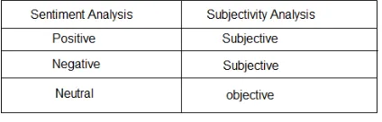 Table 1.Classification of sentiment analysis and subjectivity analysis.  