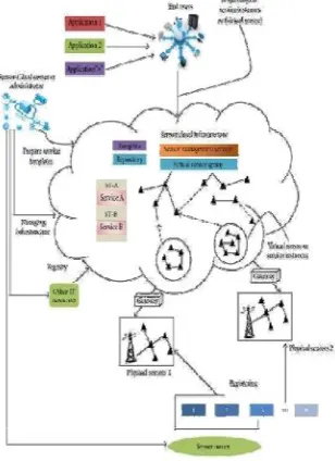 Fig 2.1: Sensor Cloud Infrastructure. 
