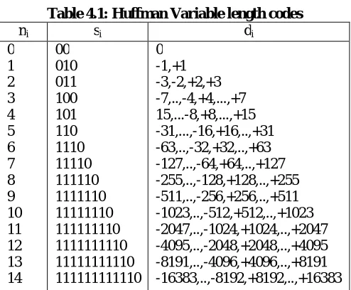 Table 4.1: Huffman Variable length codes  sd