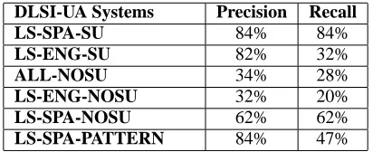 Table 2: Results at SENSEVAL-3