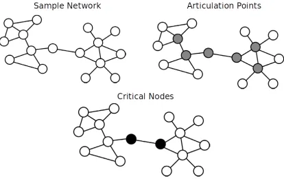 Figure 1.1: Diﬀerence in articulation points and critical node.