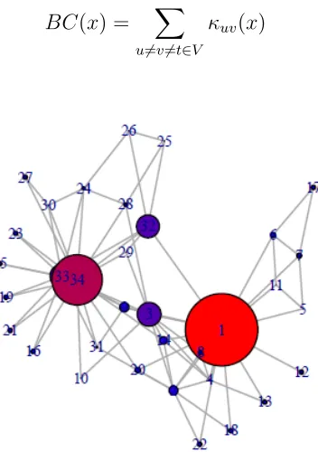 Figure 2.3: Sample network representing nodes with the highest betweenness central-ity [?].