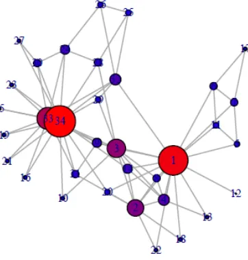 Figure 2.5: Sample network representing nodes with the degree of each node in thenetwork [?].