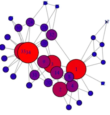 Figure 2.7: Sample network representing nodes with the highest eigencentrality. [?].