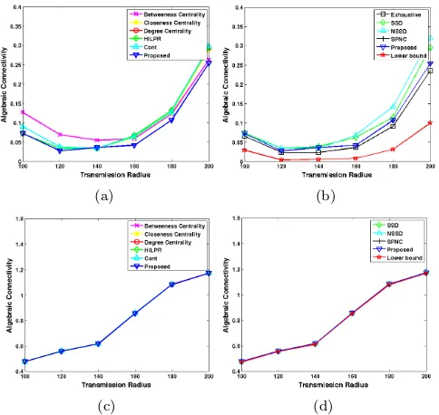 Figure 3:Algebraic Connectivity versus the trasnsmission radiuswhen: a) & b) a single node is removed from the network, c) & d)ﬁve nodes are removed from the network.