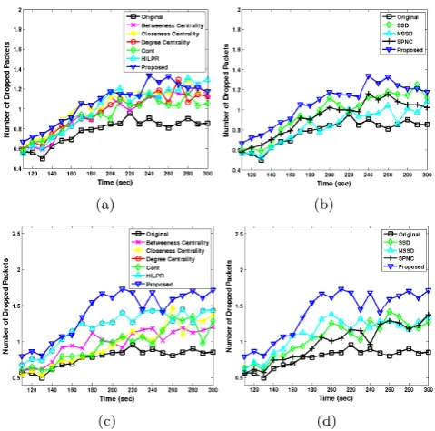 Figure 8: Time evolution of the per packet jitter for the original net-work, and when a) & b) A single node, c) & d) 10% of the most crit-ical nodes are removed according to betweeness centrality, closenesscentrality, degree centrality, Hybrid Interactive Linear ProgrammingRounding (HILPR), the Controllability of complex networks (Cont),the Sum Squared Diﬀerence (SSD) approach, the Normalized SumSquared Diﬀerence (NSSD) approach and the Spectral Partitioningfor Node Criticality (SPNC) approach.