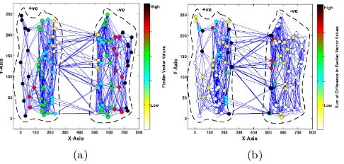 Figure 2:Example network where at each node we highlight a)Fiedler vector values, b) Diﬀerence in Fiedler vector value acrossthe network.