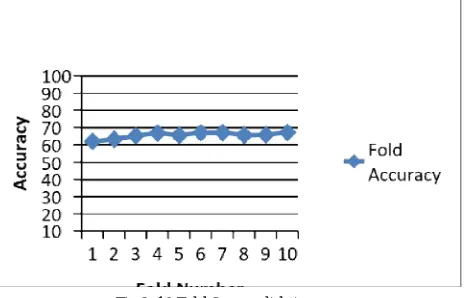 Fig.2. 10 Fold Cross validation accuracy 