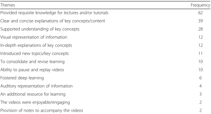 Table 4 A summary of students’ reasons why they didn’t watch the flipped videos