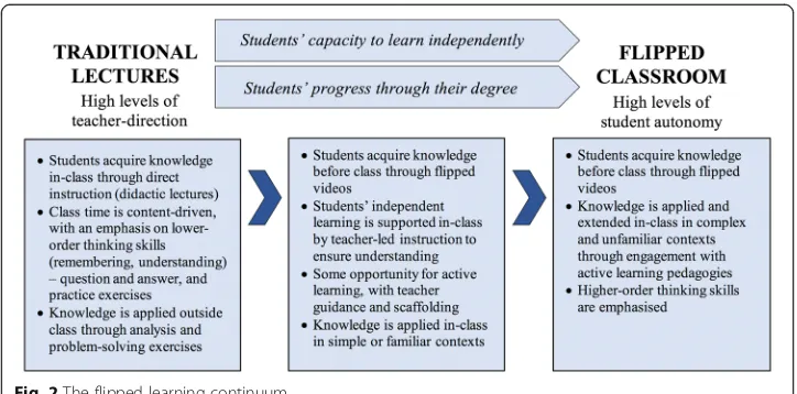 Fig. 2 The flipped learning continuum