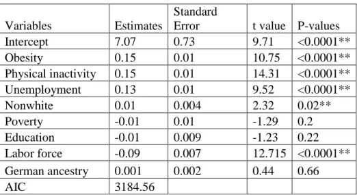 Table 2. 3 Coefficients of OLS model. 