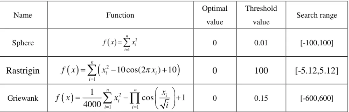 Table 4 Optimization results tested on three benchmark functions