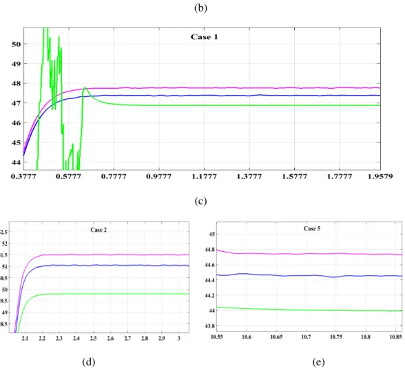Figure 5 Experimental results of the three methods: (a) The changing process of illumination levels of the PV module; (b) Results from the three methods; (c) P load curves of the three methods under Case 1; (d) P load curves of the three methods under Case