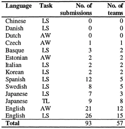 Table 1 Submissiom to SENSEV AL-2 