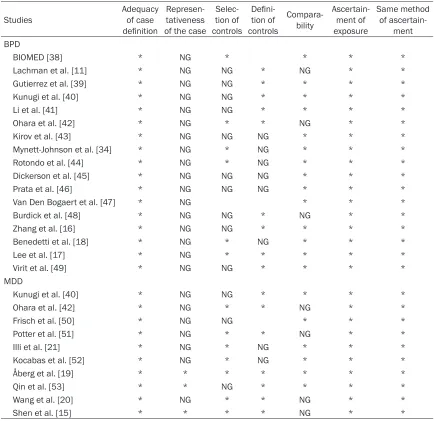 Table 1. Methodological quality of included studies according to the newcastle-ottawa scale