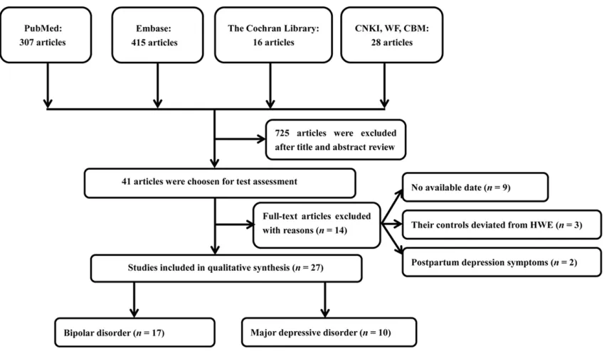 Figure 1. Flowchart depicting the detailed screening process for identifying studies.