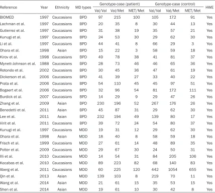 Table 2. Study characteristics included in meta-analysis