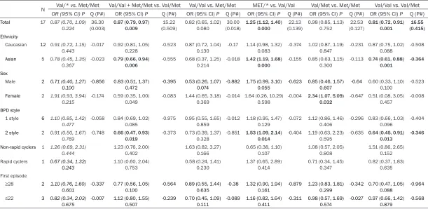 Table 3. Meta-analysis results of different Val158Met genotypes and BPD