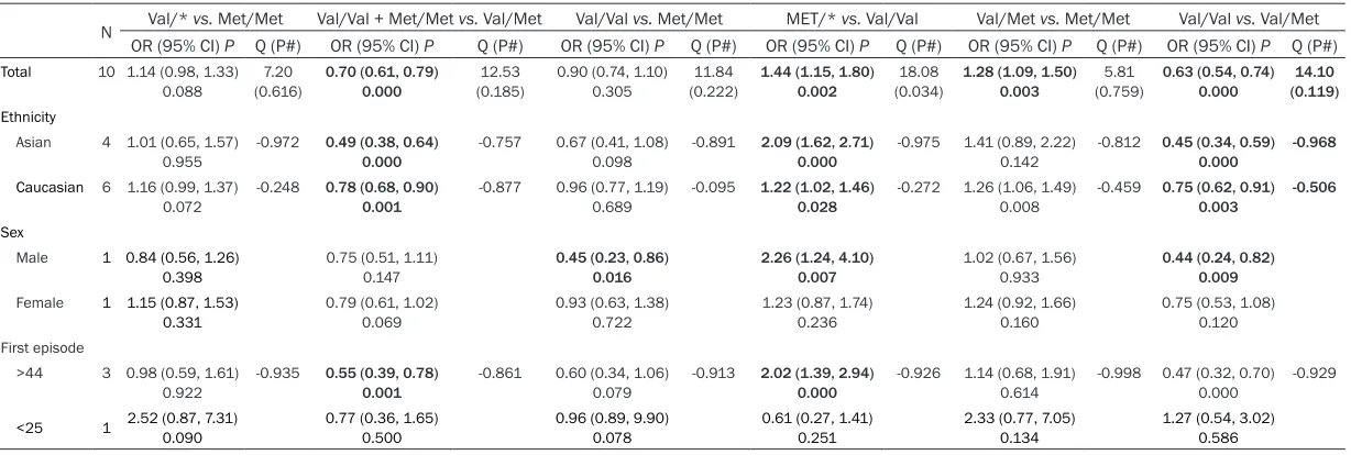 Table 4. Meta-analysis results for different genotypes of Val158Met and MDD