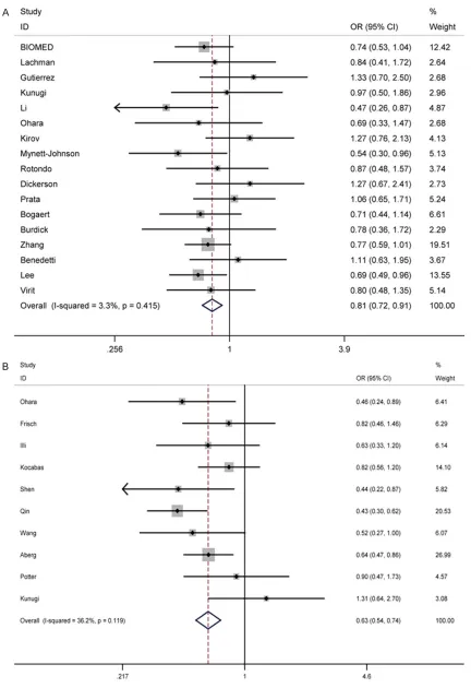 Figure 2. Forest plot of the association of BPD (panel A) and MDD (panel B) risks with the COMT rs4680 genotype (Val/Val vs