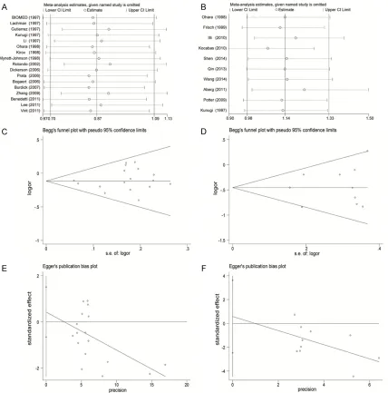 Figure 3. Sensitivity analysis of BPD and MDD risks with COMT rs4680 polymorphism are shown in (A) and (B)