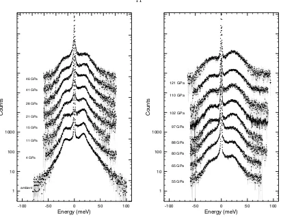 Figure 2.4: Raw NRIXS spectra of (Mg.16Fe.84)O at 300 K at diﬀerent pressures over 0 to 120 GPa,measured at Sector 3-ID-B of the Advanced Photon Source