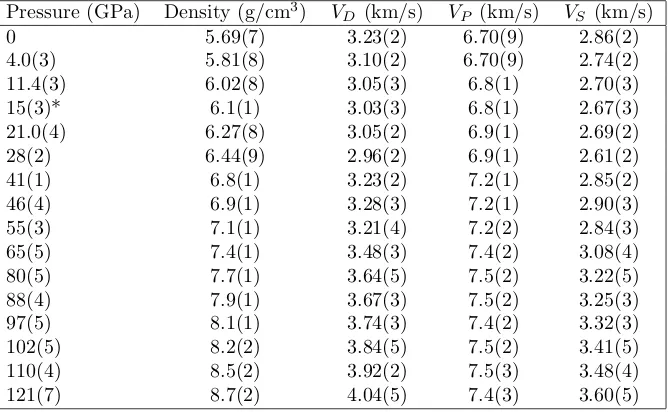 Table 2.1: Summary of pressure, density, Debye sound velocity (Vshear ((Figure 2.7) as well as the propagation of the errors in density and pressure