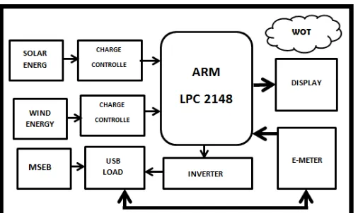 Fig 3: Block Diagram of WoT and energy management system.   