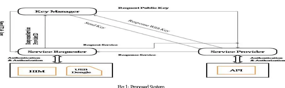 Fig 1: Proposed System   