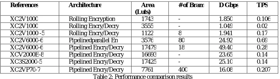 Table 1presents detailed results for this implementation.  