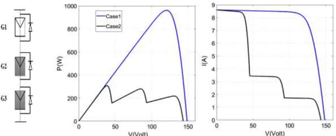 Figure 1. a)   Proposed 3S1P configuration b) Voltage–power and c) current- voltage  characteristics in case of fully illuminated and partially shaded PV