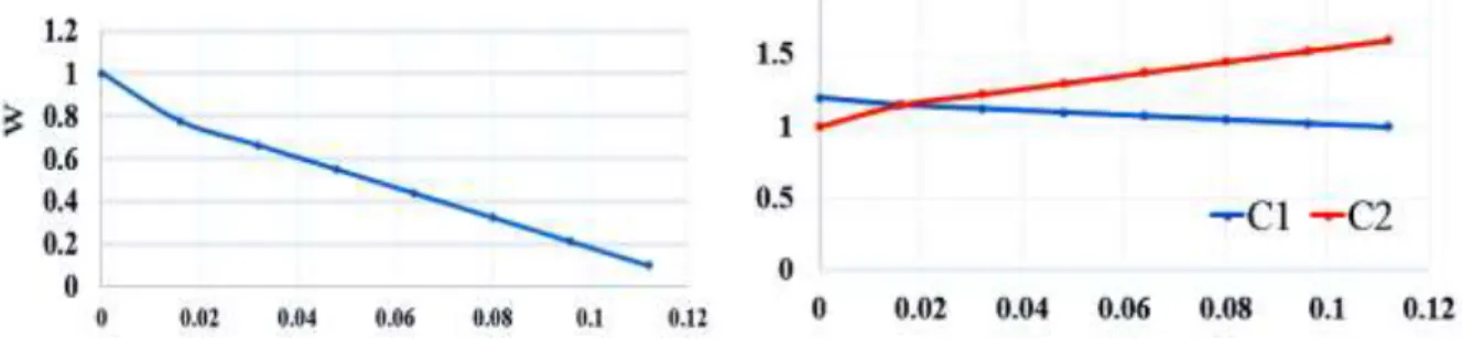 Figure 2. Variation of the DPSO parameters with the time. 