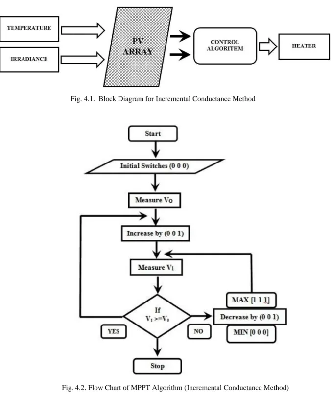 Fig. 4.1.  Block Diagram for Incremental Conductance Method 