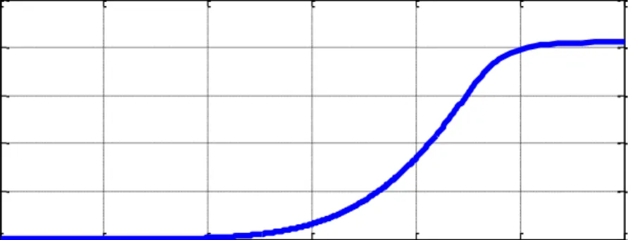 Fig. 4.3 to Fig. 4.10 shows the variation of current, voltage, power and energy with and  without use of MPPT algorithm when the heater resistances are connected in series with the  PV system