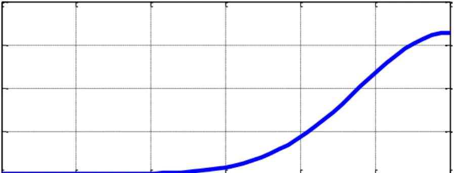 Fig. 4.4. Variation with MPPT Algorithm