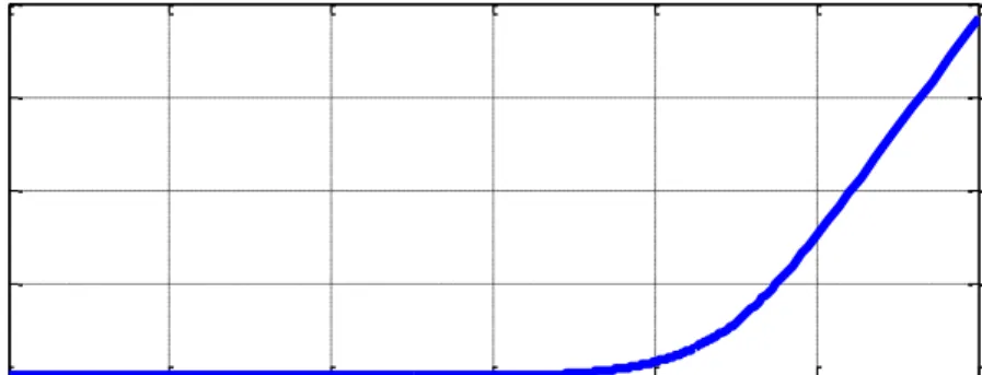 Fig. 4.11 to Fig. 4.18 shows the variation of current, voltage, power and energy with  and without use of MPPT algorithm when the heater resistances are connected in parallel with  the PV system 