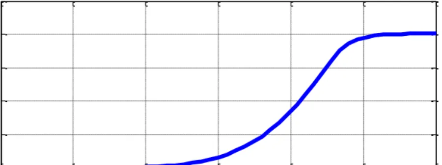 Fig. 4.12.  Variation with MPPT Algorithm