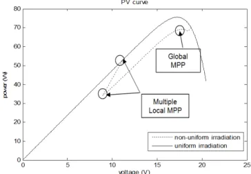 Figure 1. PV curve under uniform and non-uniform irradiation 