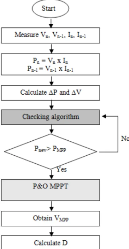 Figure 2. Proposed Modified P&amp;O MPPT with checking algorithm 