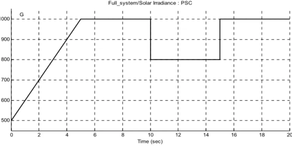Figure 4. Solar Irradiation versus time 