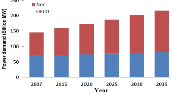 Figure 1. World power demand [1] 