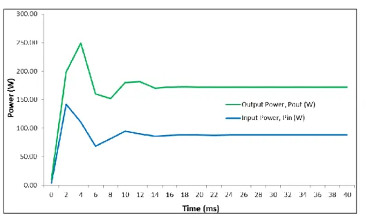 Figure 14. Input and output power of DC to DC boost converter 