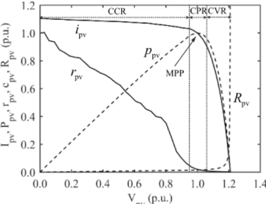 Fig. 1.2: Normalized behavior of I pv , V pv , P pv , r pv and R pv when the operating point is varied.