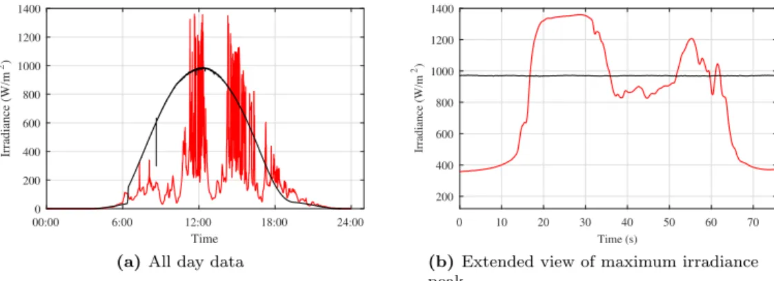 Fig. 1.4: The behavior of irradiance during particular clear-sky (black line) and half-cloudy (red line) day.